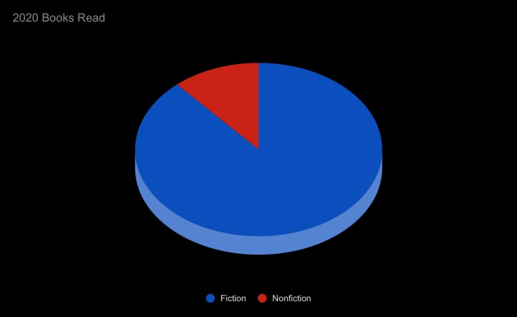 Pie chart in red and blue on a black background. The majority is blue and labeled fiction. A silver of about 1/8th of the pie is red and labeled non-fiction.
