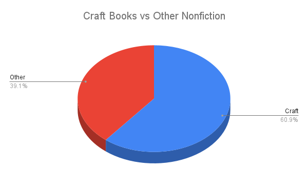 Pie chart. Title: "Craft Books vs Other Nonfiction."
Smaller red wedge is labeled "Other 39.1%"
Bigger blue wedge is labeled "Craft 60.9%"