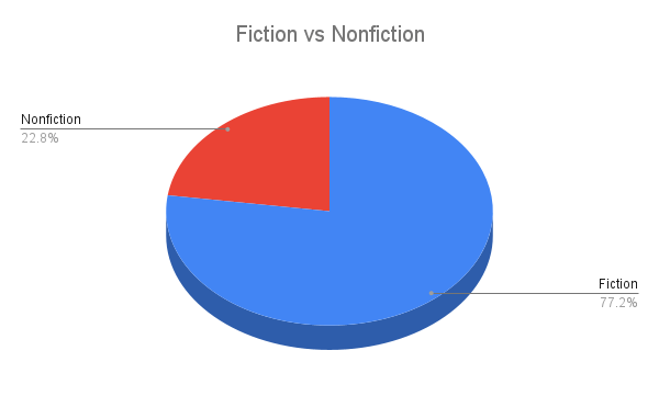 Pie chart on white background titled "fiction vs nonfiction."
Smaller red slice is labeled "nonfiction 22.8%."  Bigger blue slice is labeled "fiction 77.2%"